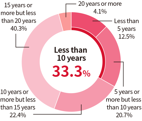 Less than 10 years 33.3%