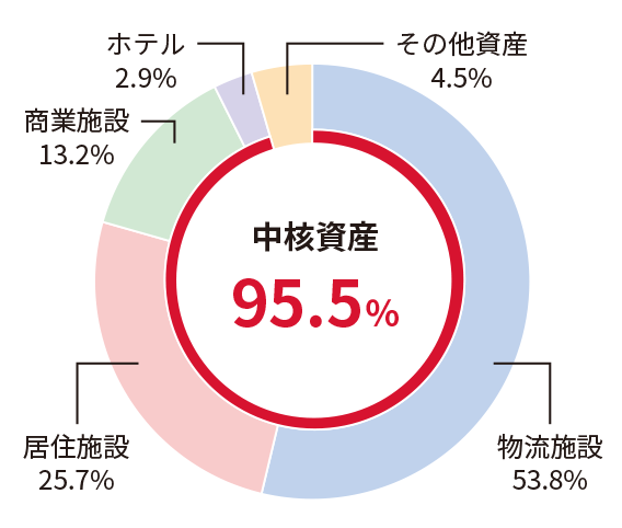 中核資産 95.5％