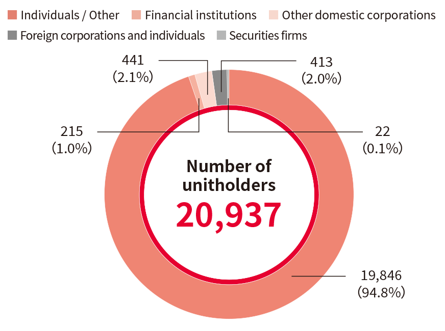 Number of unitholders 20,937