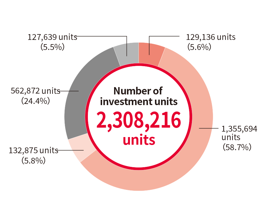 Number of investment units 2,308,216 units