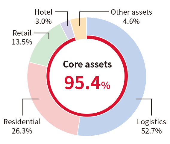 Core assets 95.4%