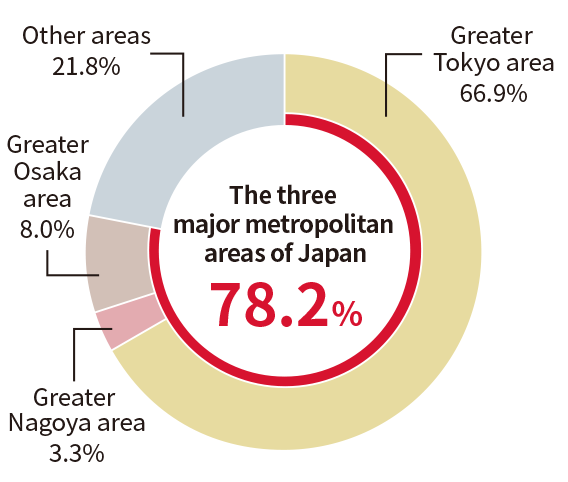 The three major metropolitan areas of Japan 78.2%