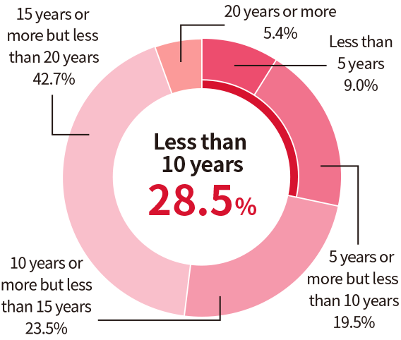Less than 10 years 28.5%