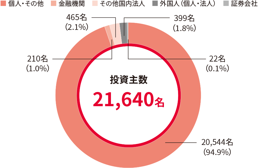 投資主数21,640名