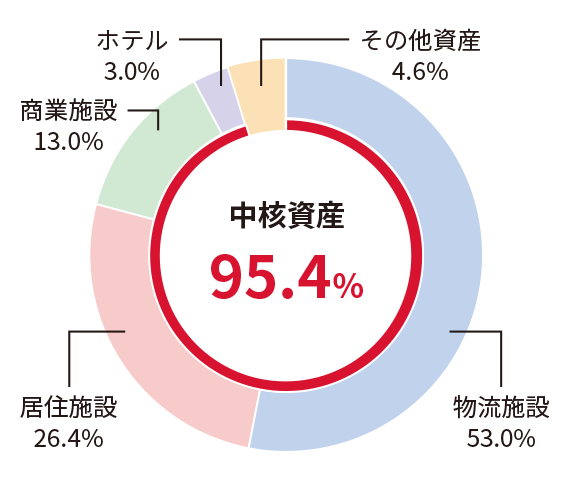 中核資産 95.4%