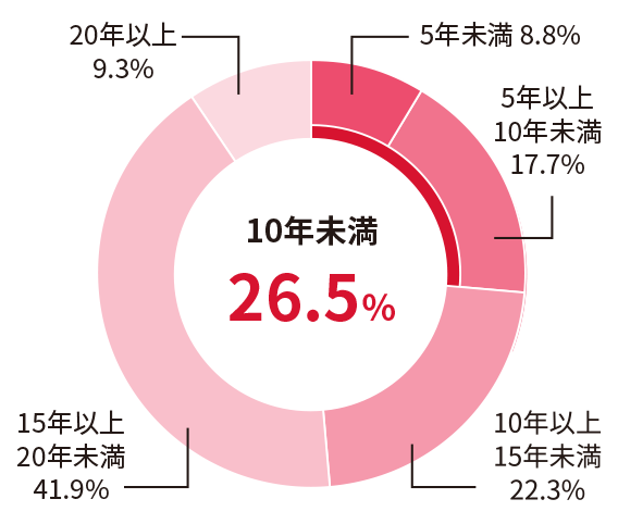 10年未満 26.5%