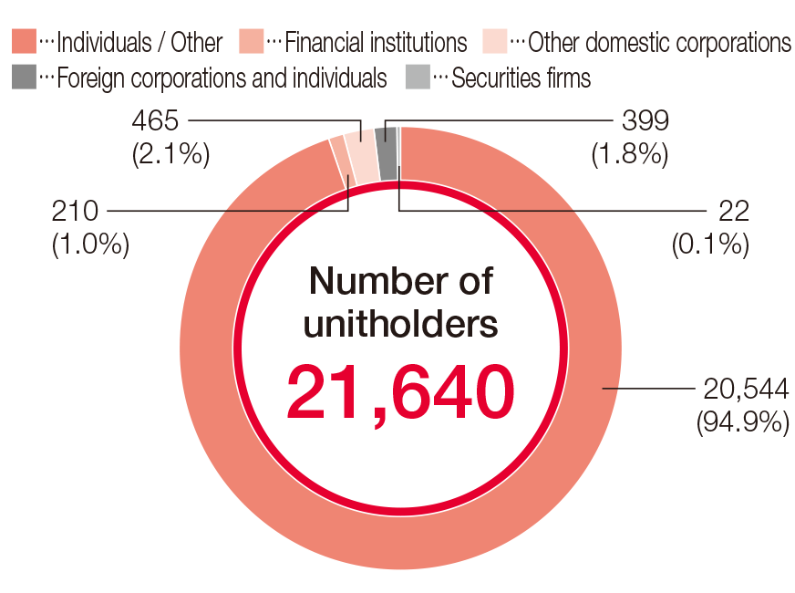 Number of unitholders 21,640