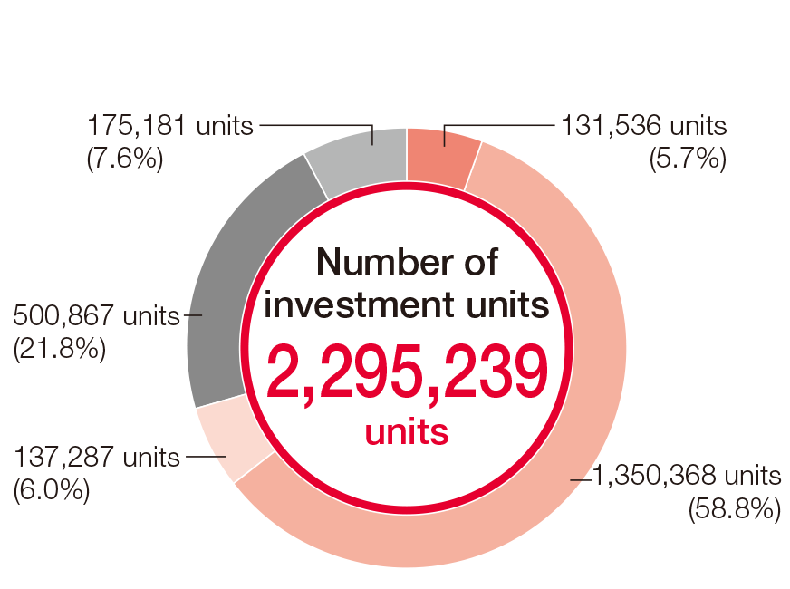 Number of investment units 2,295,239 units