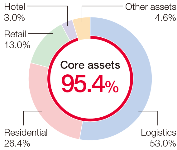Core assets 95.4%