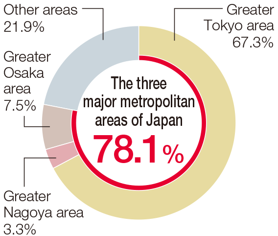 The three major metropolitan areas of Japan 78.1%