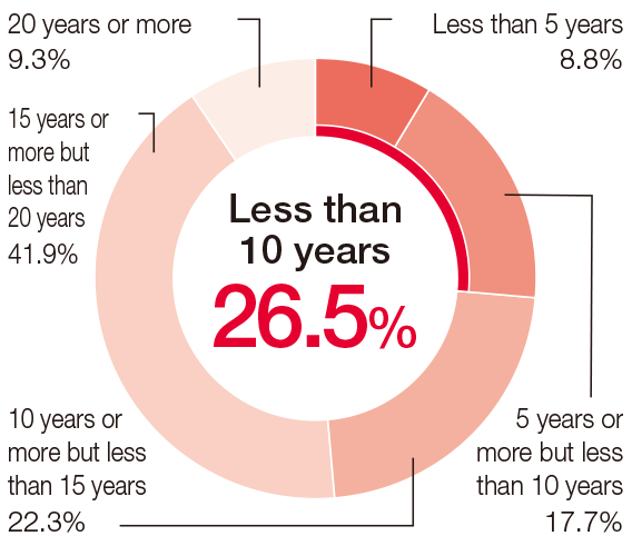 Less than 10 years 26.5%