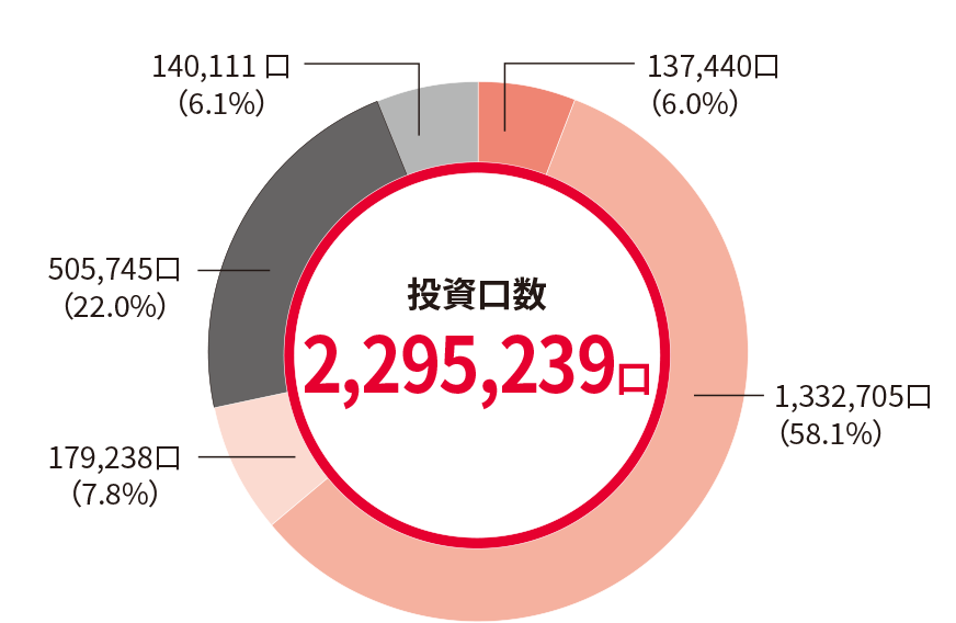投資口数2,295,239口