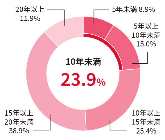 10年未満 23.9％