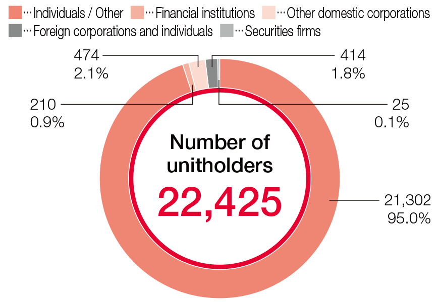 Number of unitholders 22,425