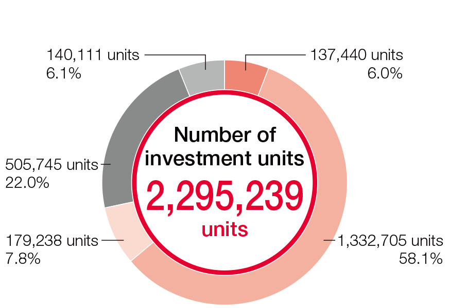 Number of investment units 2,295,239 units