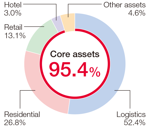 Core assets 95.4%
