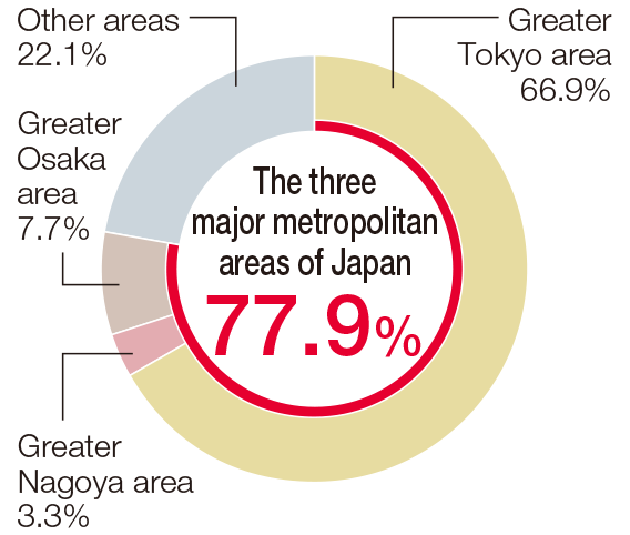 The three major metropolitan areas of Japan 77.9%