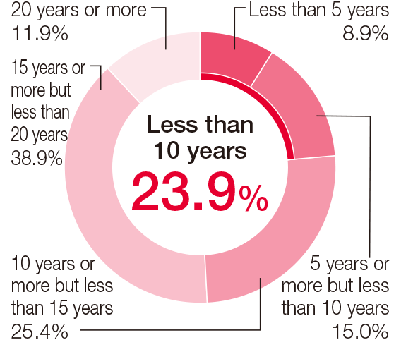 Less than 10 years 23.9%