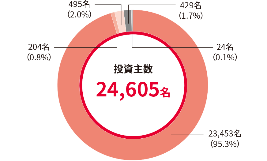 投資主数24,605名