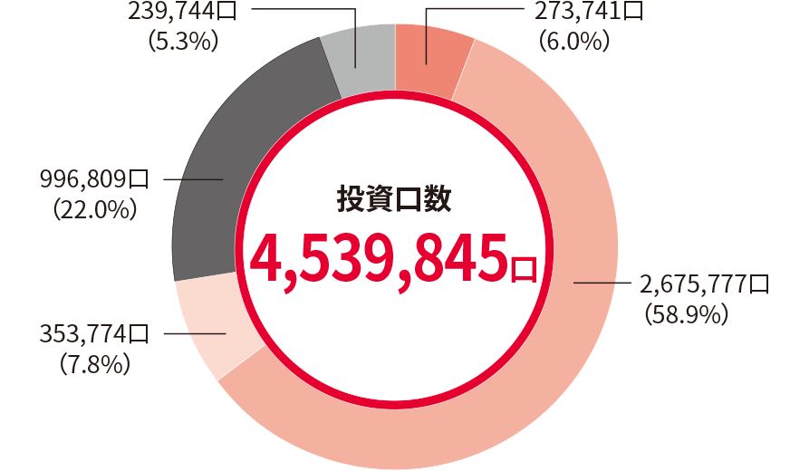 投資口数4,539,845口