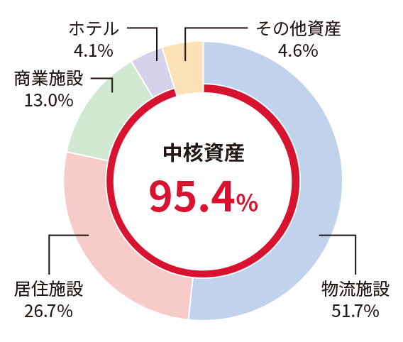 中核資産 95.4％