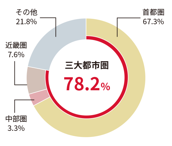 三大都市圏 78.2％