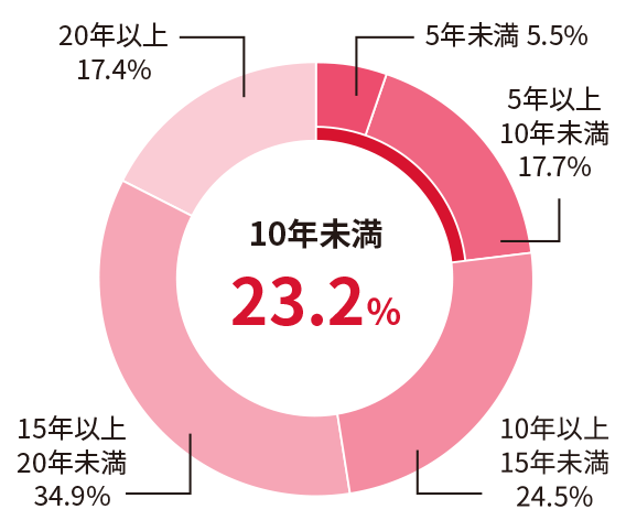 10年未満 23.2％