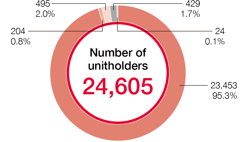 Number of unitholders 24,605