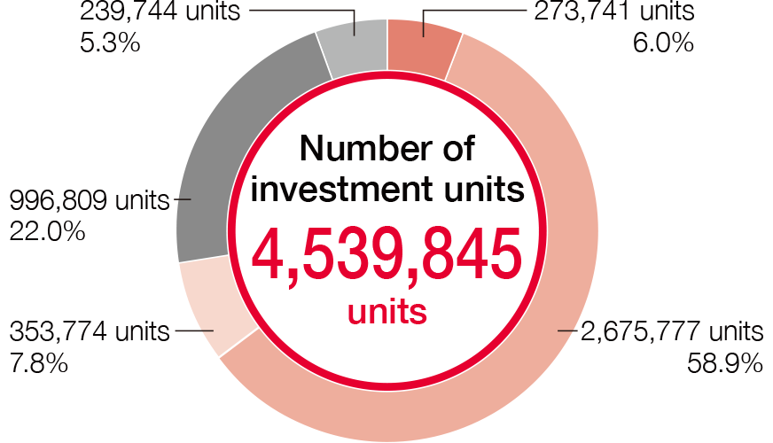 Number of investment units 4,539,845 units