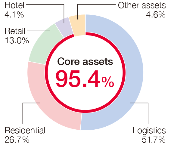 Core assets 95.4%