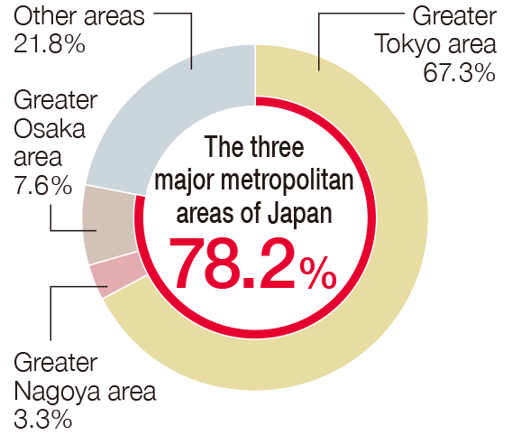 The three major metropolitan areas of Japan 78.2%