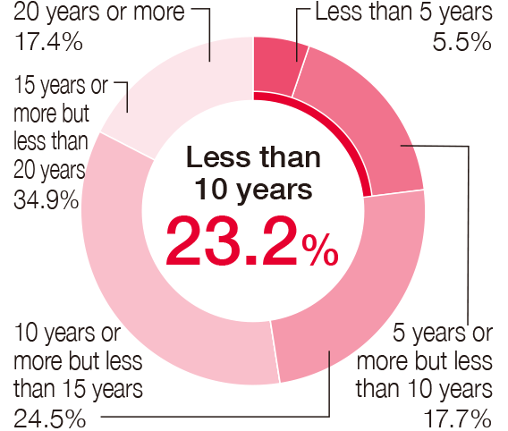 Less than 10 years 23.2%