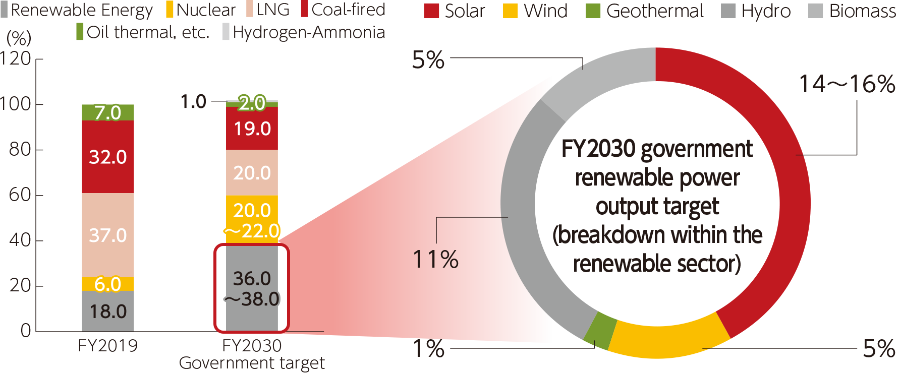 Ratio of Renewable Energy