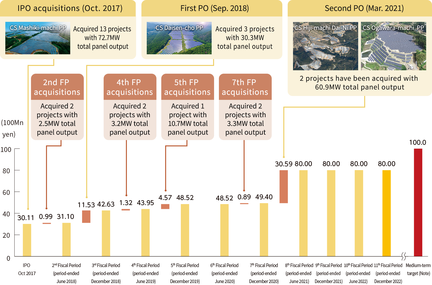 Track Record of Consistent External Growth (acquisition price basis)