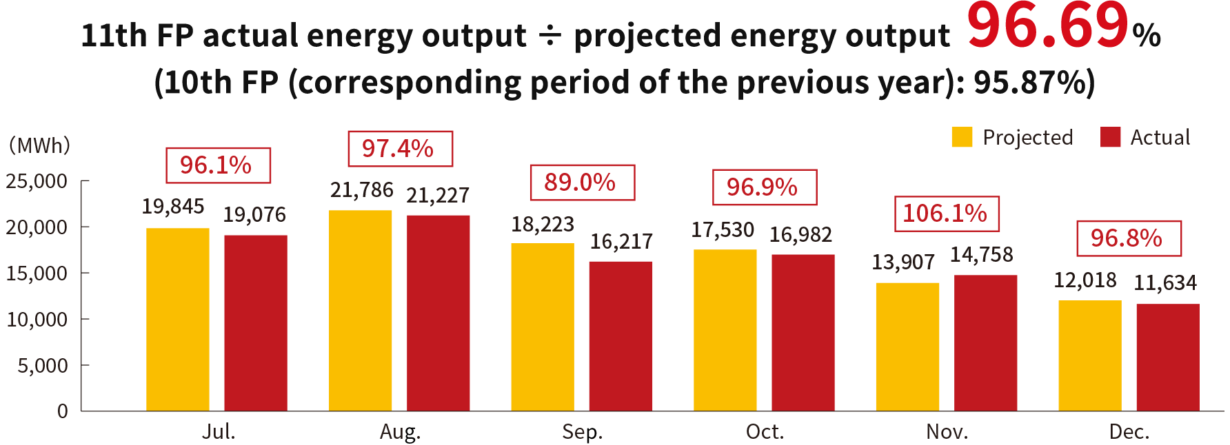 11th FP actual energy output ÷ projected energy output  96.69% (9th FP (corresponding period of the previous year): 95.87%)
