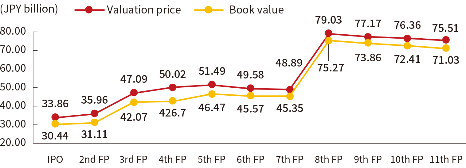 Historical Valuation and Book Value(after depreciation)