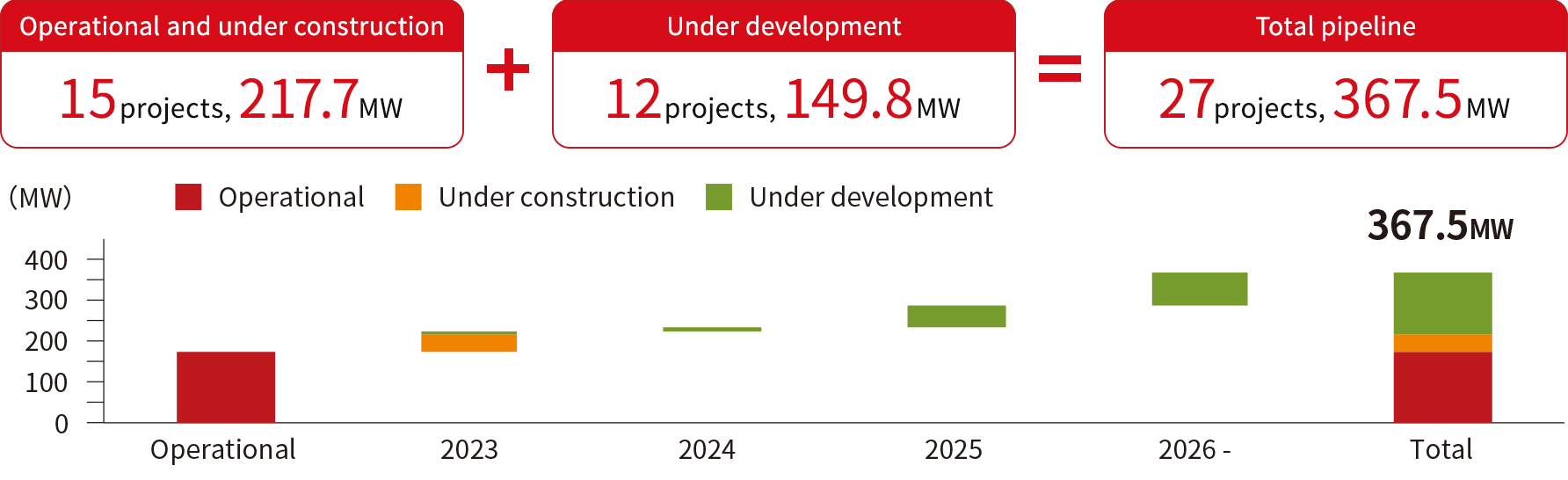 Operational and under construction 15projects, 217.7MW + Under development 12projects, 149.8MW = Total pipeline 27projects, 367.5MW