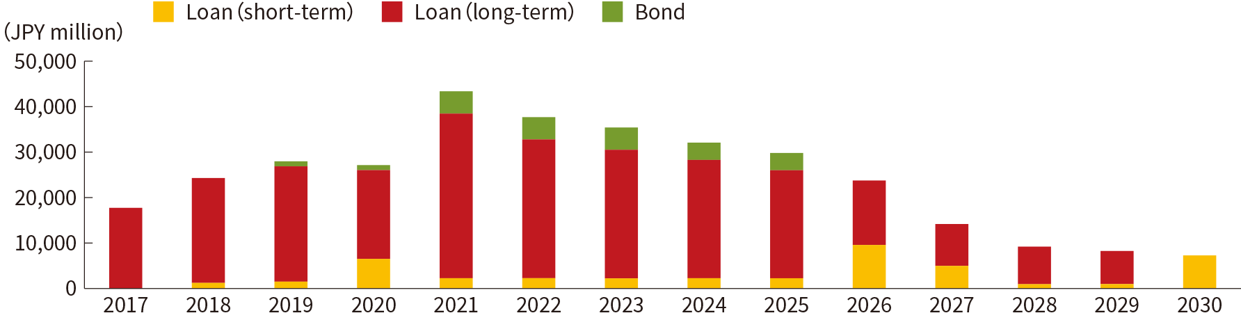 Historical Balance of Interest-bearing Debt