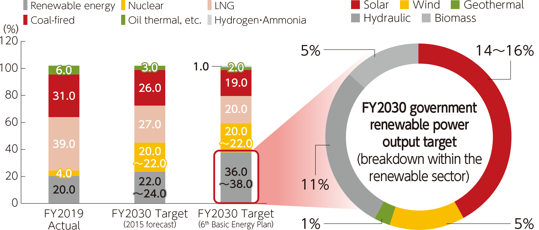 Ratio of Renewable Energy
