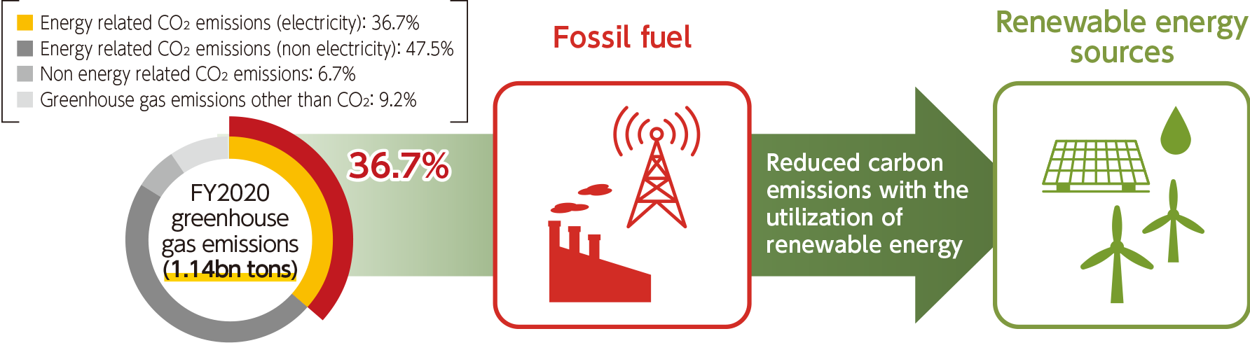 Breakdown of greenhouse gas emissions in Japan