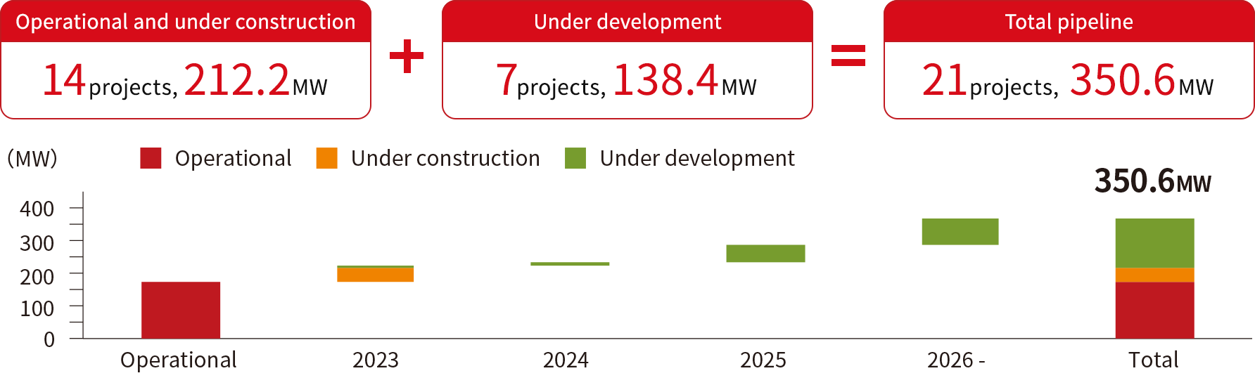Operational and under construction 14projects, 212.2MW + Under development 7projects, 138.4MW = Total pipeline 21projects, 350.6MW