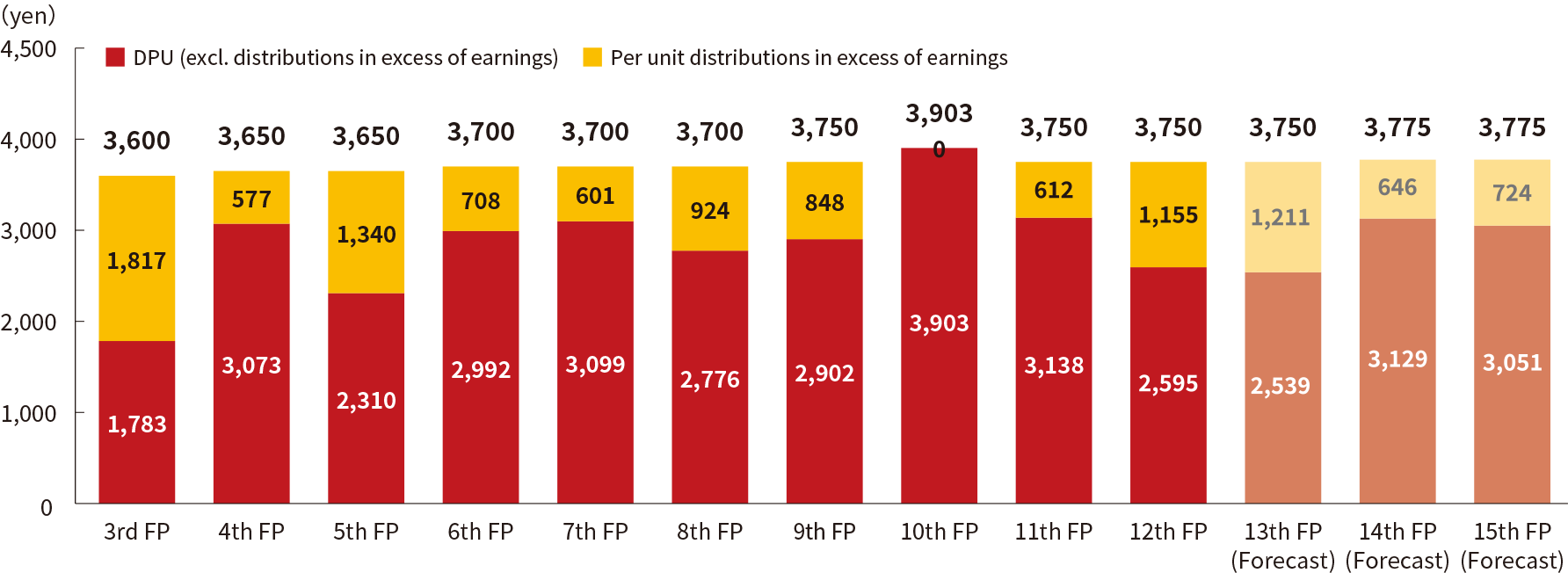 Historical and Forecasted Dividend