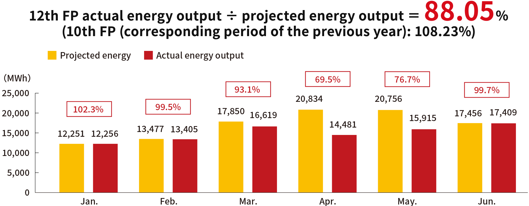 12th FP actual energy output ÷ projected energy output = 88.05% (10th FP (corresponding period of the previous year): 108.23%)