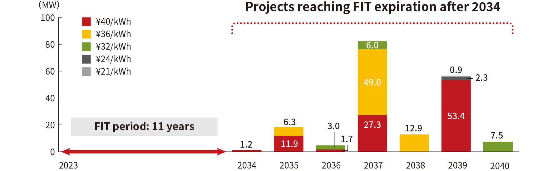 Remaining FIT period of projects-under-management (panel output basis)