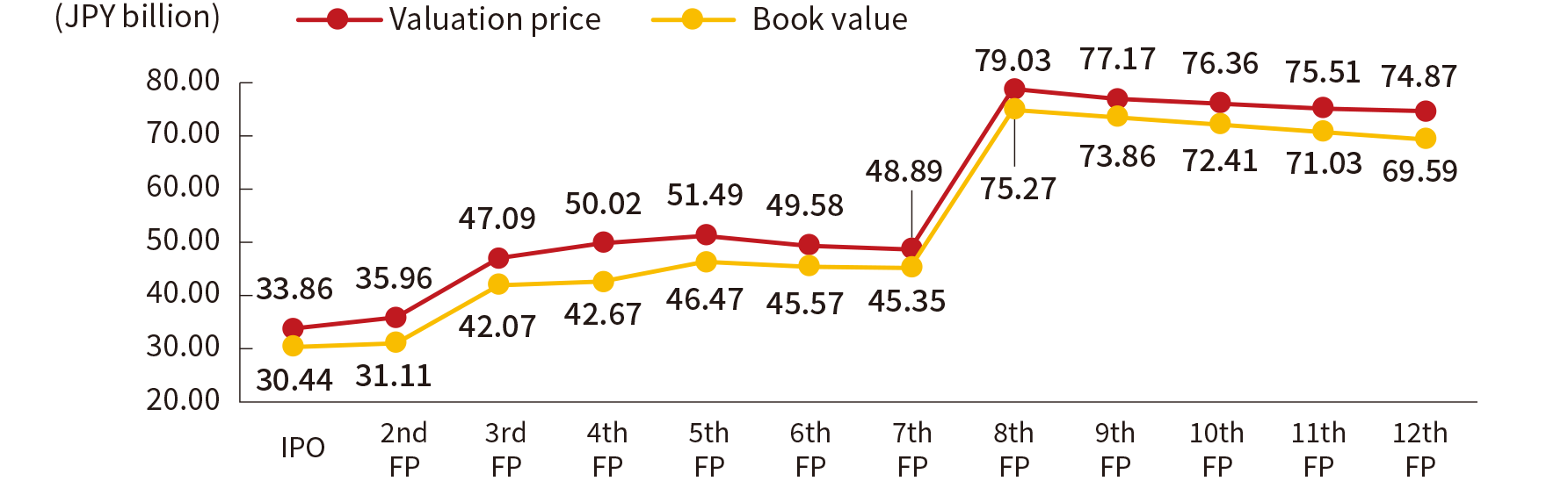 Historical valuation and book value (after depreciation)