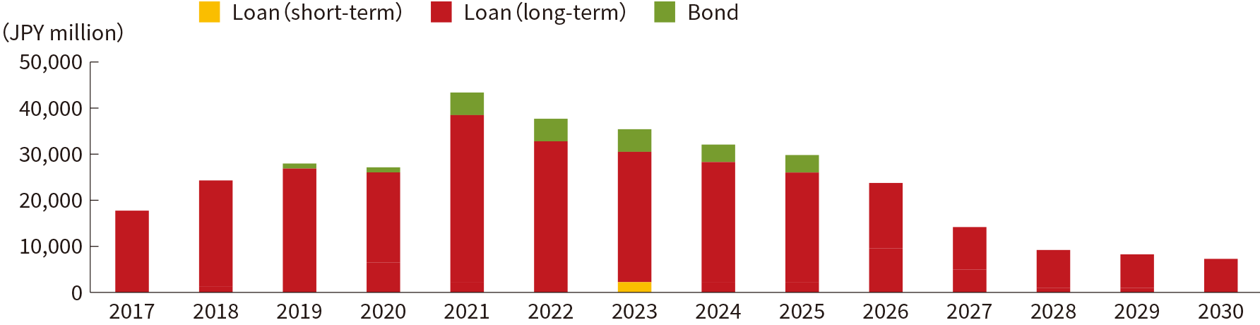 Historical Balance of Interest-bearing Debt
