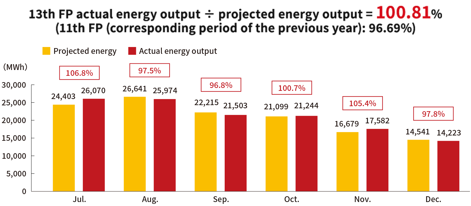 13th FP actual energy output ÷ projected energy output = 100.81% (11th FP (corresponding period of the previous year): 96.69%)