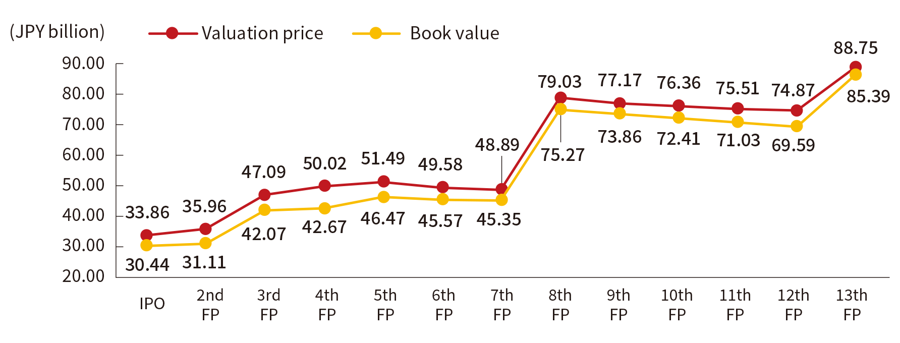 Historical valuation and book value (after depreciation)