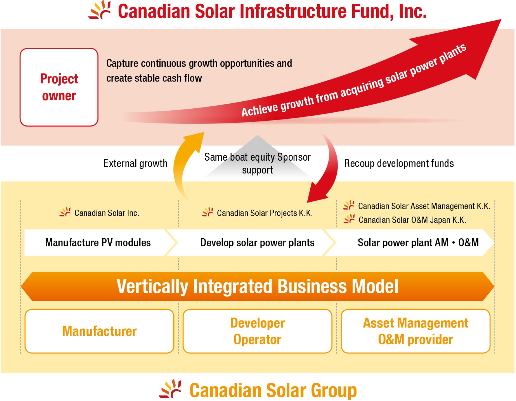 The image of the value chain of renewable energy business at Canadian Solar Group