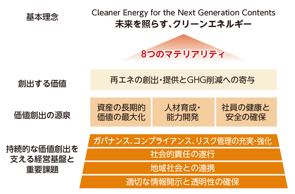 方針の見直し